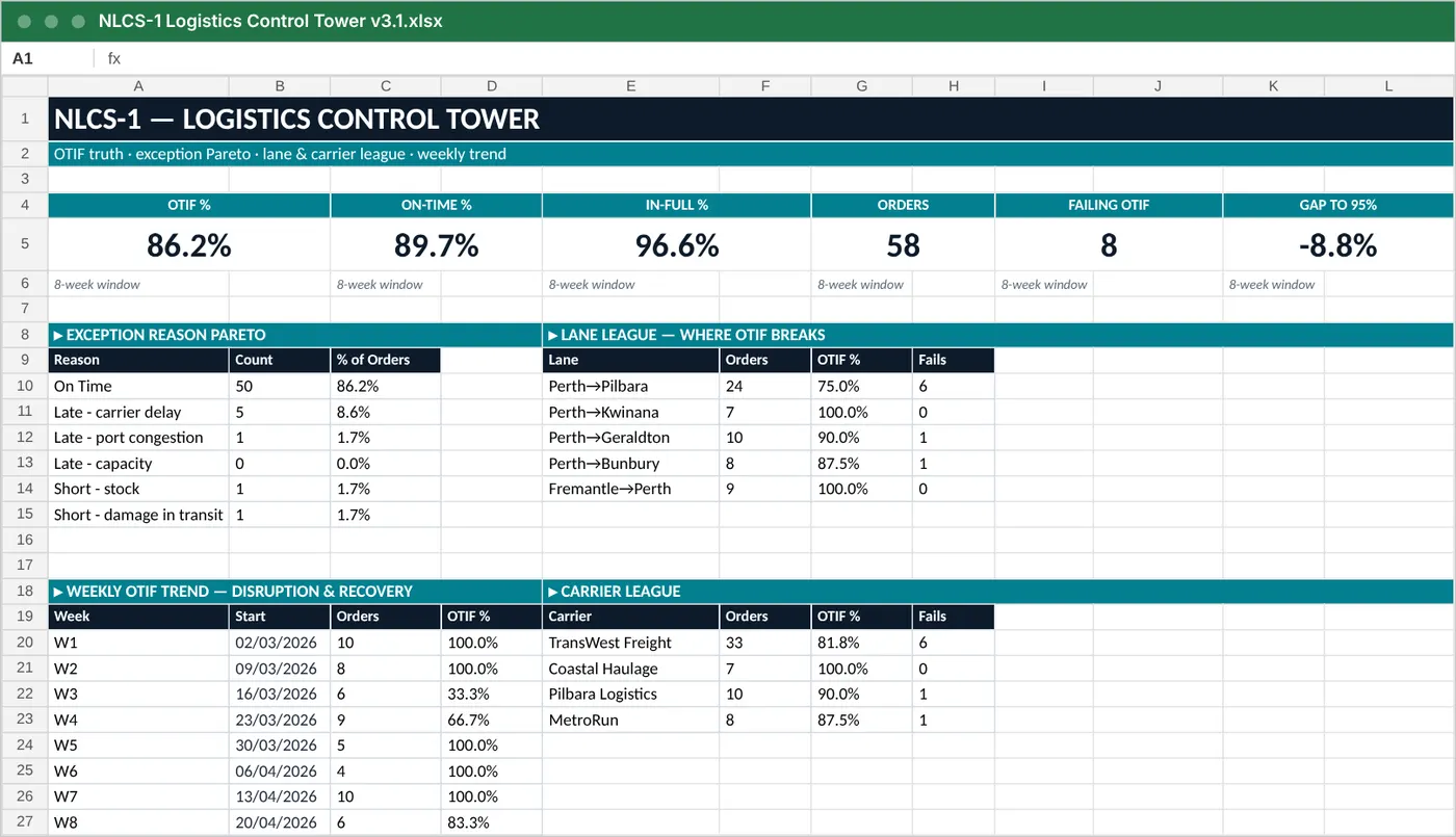 Excel dashboard of the Logistics Control Tower: OTIF 86.2%, on-time 89.7%, in-full 96.6%, 58 orders, 8 failing, 8.8 points below the 95% target, with an exception Pareto, lane league, weekly trend and carrier league.